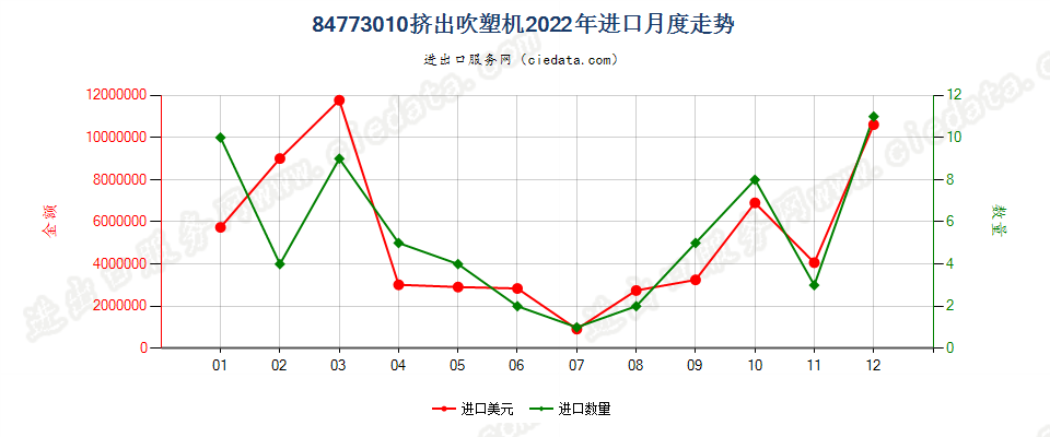 84773010挤出吹塑机进口2022年月度走势图