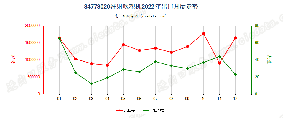 84773020注射吹塑机出口2022年月度走势图