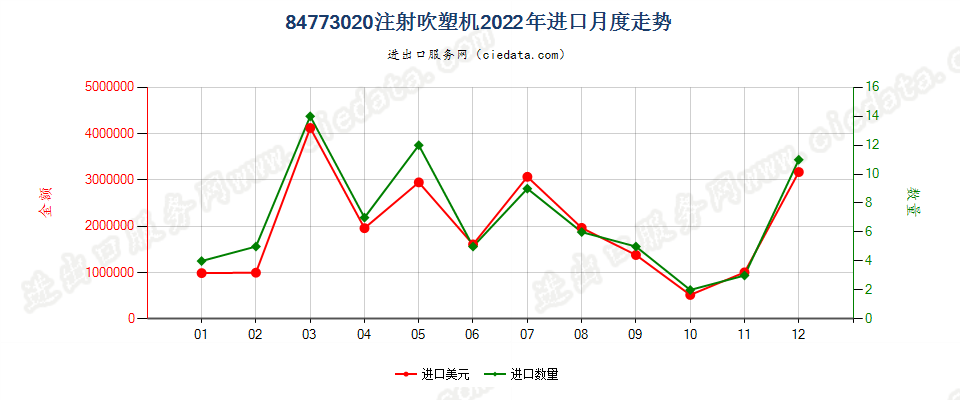 84773020注射吹塑机进口2022年月度走势图