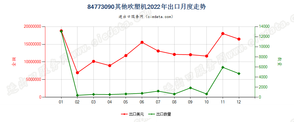 84773090其他吹塑机出口2022年月度走势图