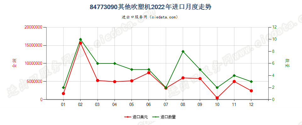 84773090其他吹塑机进口2022年月度走势图