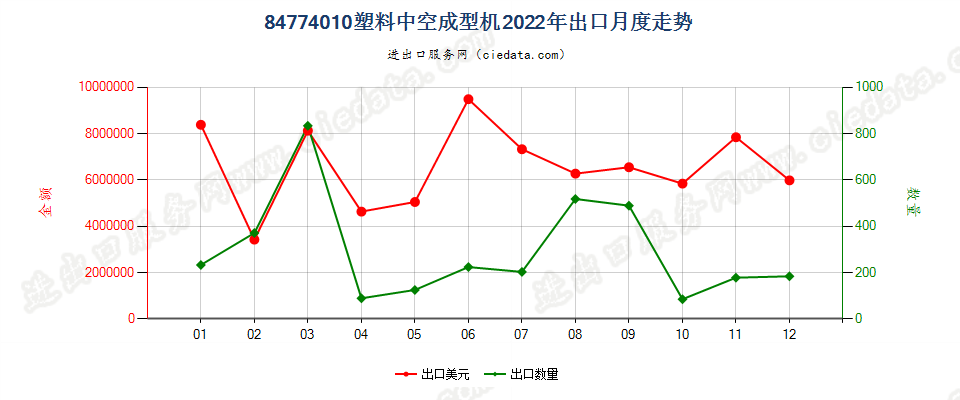 84774010塑料中空成型机出口2022年月度走势图