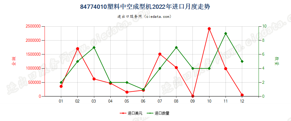 84774010塑料中空成型机进口2022年月度走势图