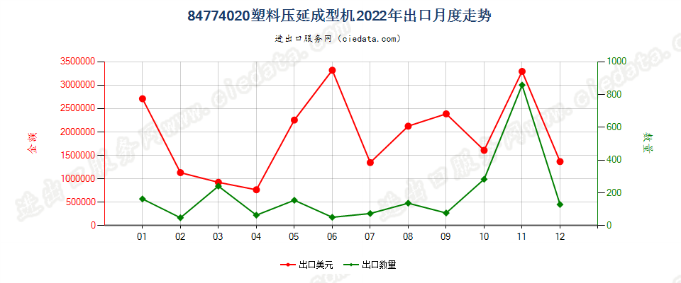 84774020塑料压延成型机出口2022年月度走势图