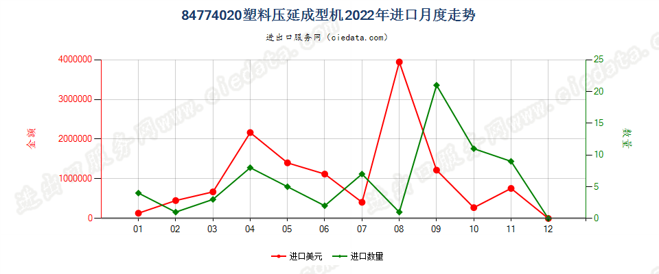 84774020塑料压延成型机进口2022年月度走势图