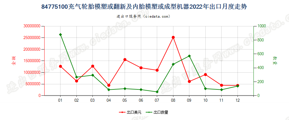 84775100充气轮胎模塑或翻新及内胎模塑或成型机器出口2022年月度走势图