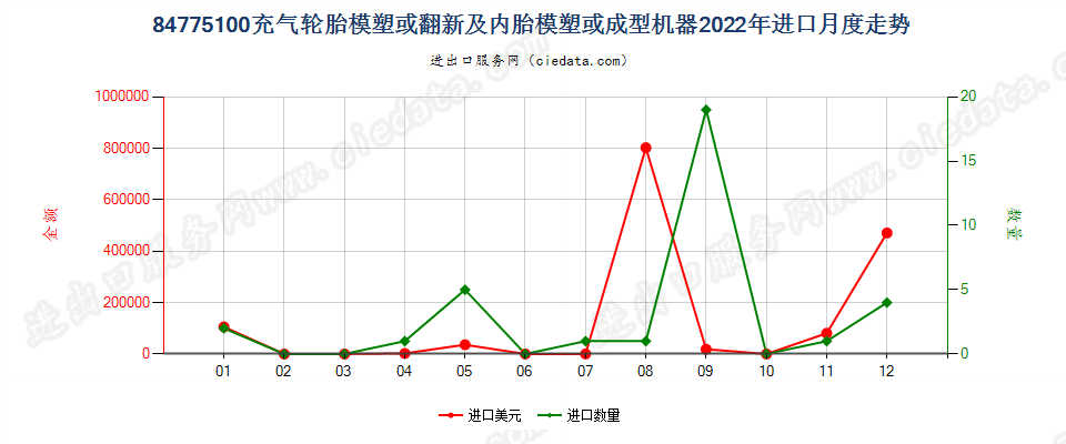 84775100充气轮胎模塑或翻新及内胎模塑或成型机器进口2022年月度走势图