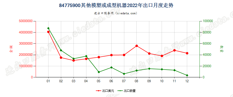 84775900其他模塑或成型机器出口2022年月度走势图