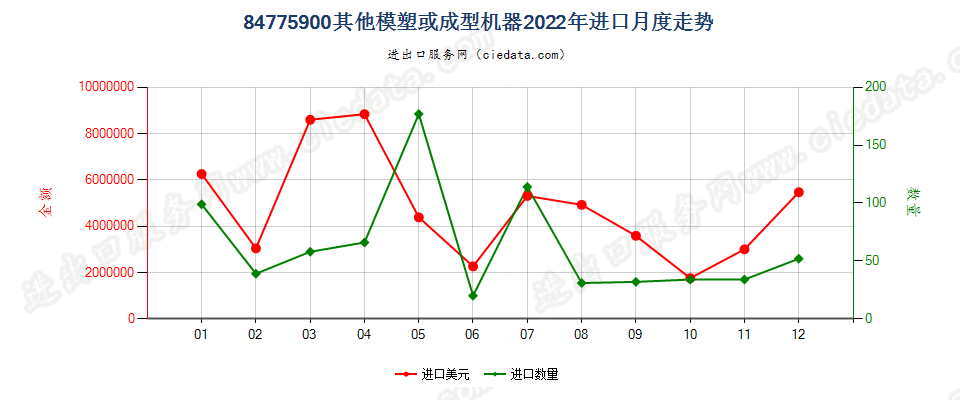 84775900其他模塑或成型机器进口2022年月度走势图