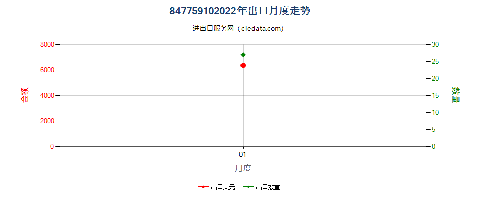 84775910(2022STOP)三维打印机（3D打印机）出口2022年月度走势图