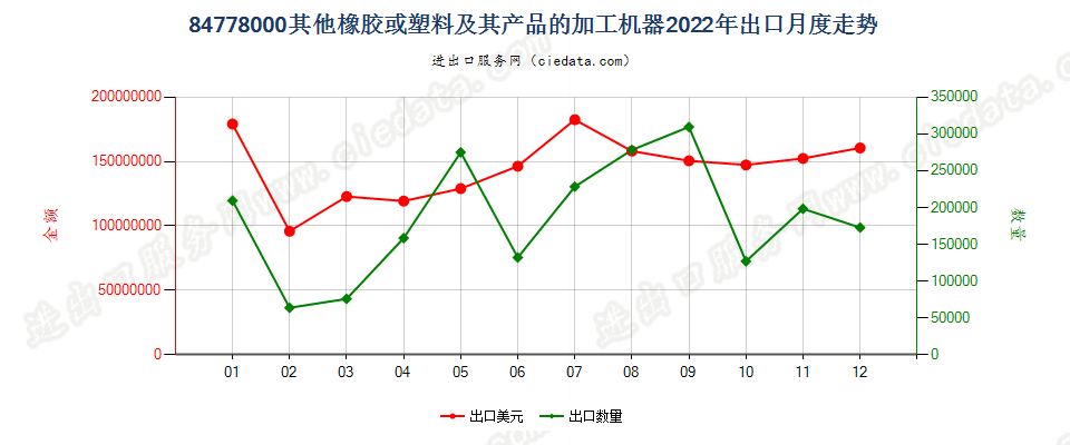 84778000其他橡胶或塑料及其产品的加工机器出口2022年月度走势图