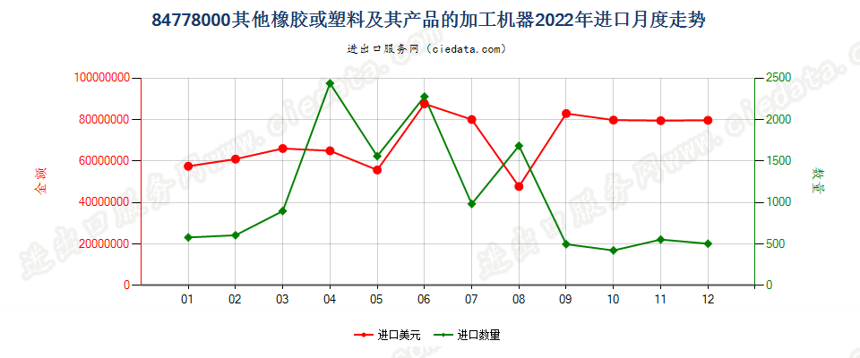 84778000其他橡胶或塑料及其产品的加工机器进口2022年月度走势图