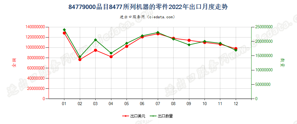 84779000品目8477所列机器的零件出口2022年月度走势图