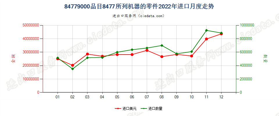 84779000品目8477所列机器的零件进口2022年月度走势图