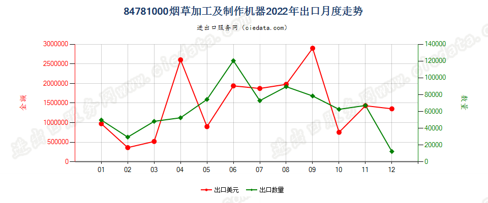 84781000烟草加工及制作机器出口2022年月度走势图