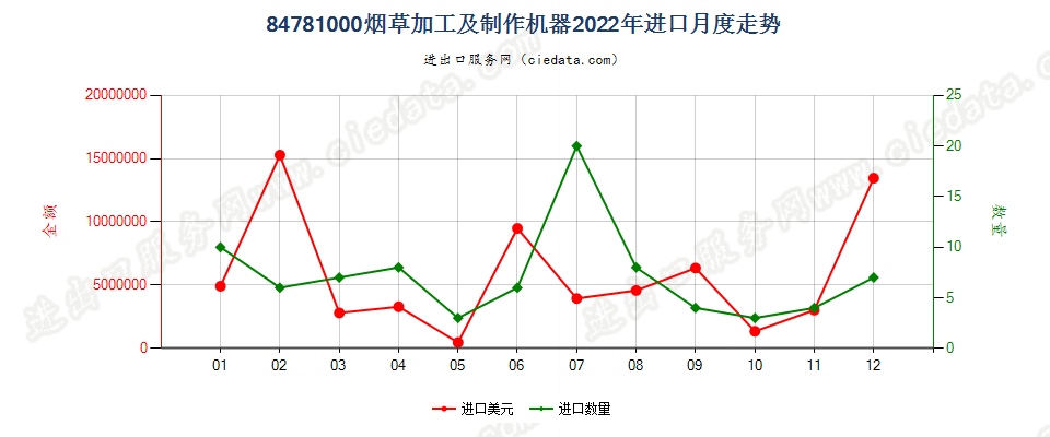 84781000烟草加工及制作机器进口2022年月度走势图