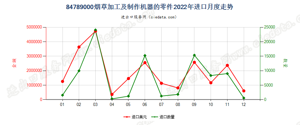 84789000烟草加工及制作机器的零件进口2022年月度走势图