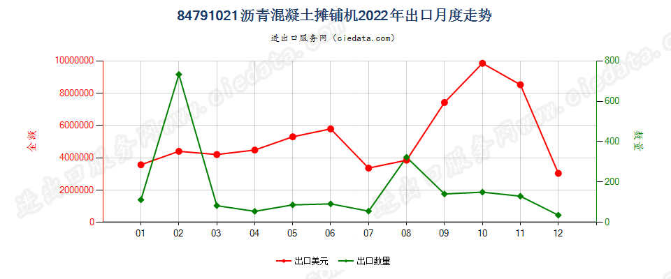 84791021沥青混凝土摊铺机出口2022年月度走势图