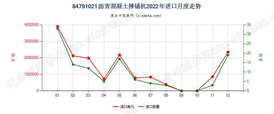 84791021沥青混凝土摊铺机进口2022年月度走势图