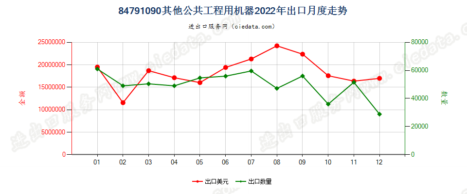 84791090其他公共工程用机器出口2022年月度走势图