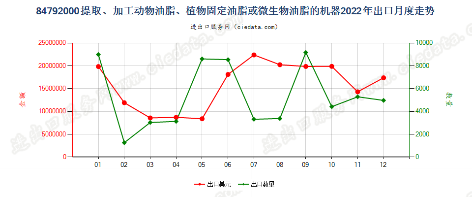 84792000提取、加工动物油脂、植物固定油脂或微生物油脂的机器出口2022年月度走势图