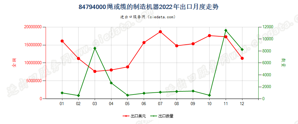 84794000绳或缆的制造机器出口2022年月度走势图