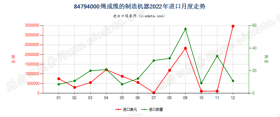 84794000绳或缆的制造机器进口2022年月度走势图