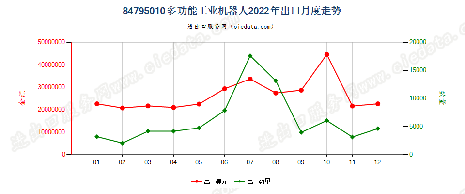 84795010(2023STOP)多功能工业机器人出口2022年月度走势图