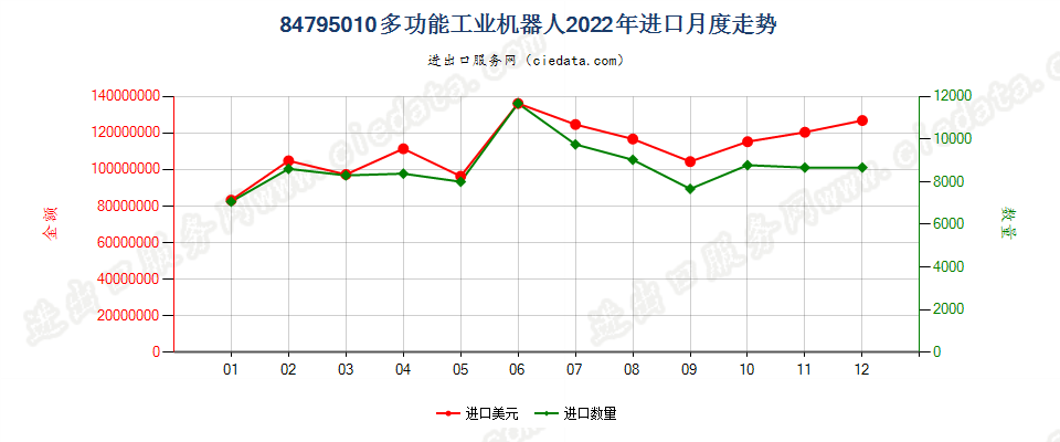 84795010(2023STOP)多功能工业机器人进口2022年月度走势图