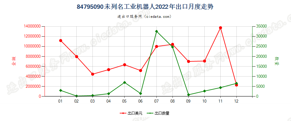 84795090未列名工业机器人出口2022年月度走势图