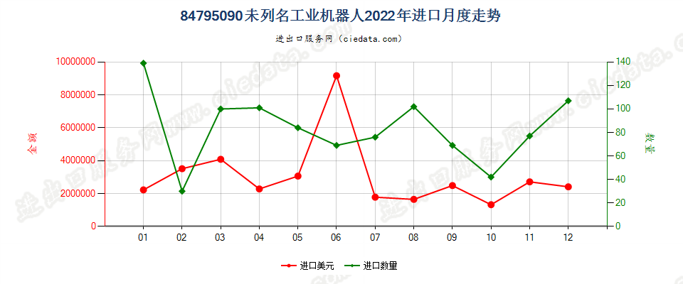 84795090未列名工业机器人进口2022年月度走势图