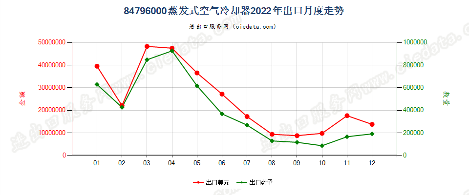 84796000蒸发式空气冷却器出口2022年月度走势图