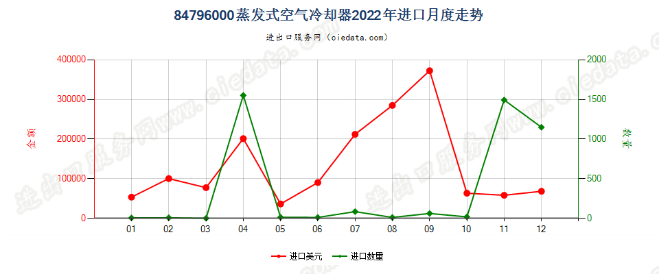 84796000蒸发式空气冷却器进口2022年月度走势图