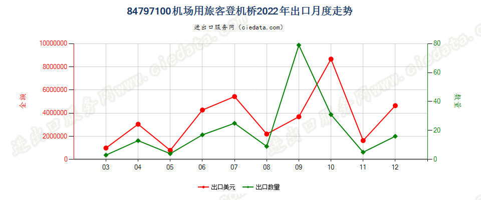 84797100机场用旅客登机桥出口2022年月度走势图