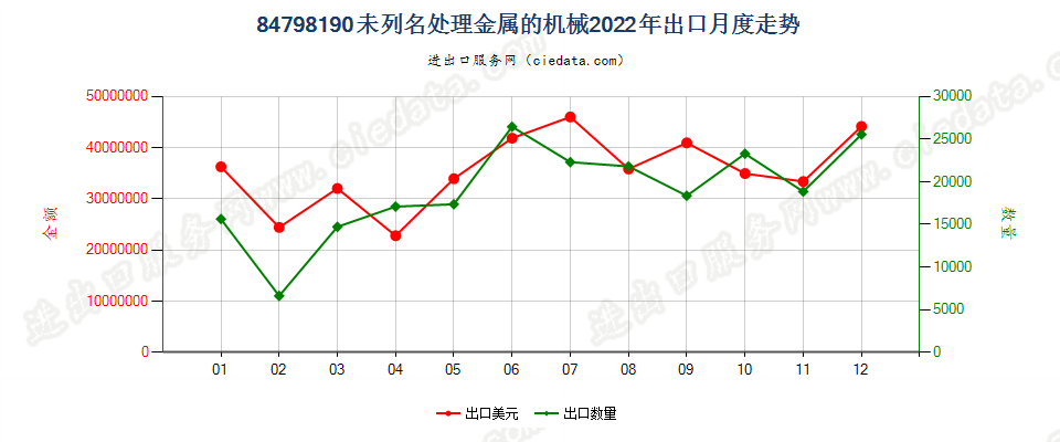 84798190未列名处理金属的机械出口2022年月度走势图