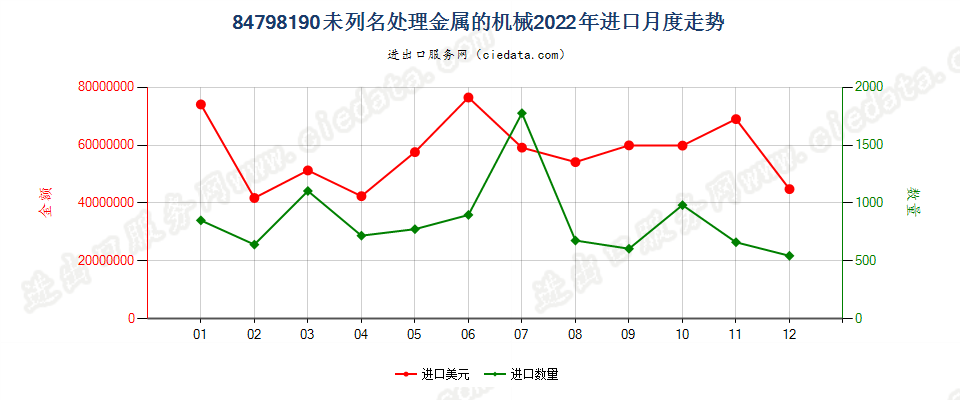 84798190未列名处理金属的机械进口2022年月度走势图