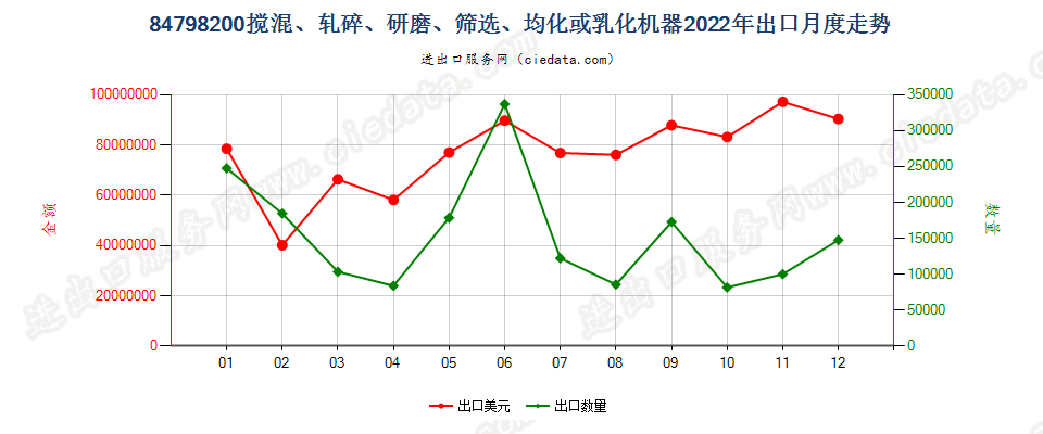 84798200搅混、轧碎、研磨、筛选、均化或乳化机器出口2022年月度走势图