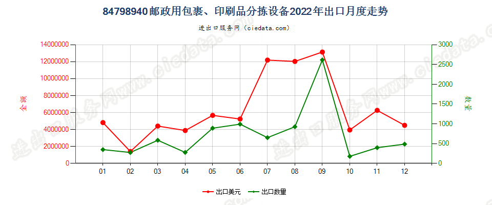 84798940邮政用包裹、印刷品分拣设备出口2022年月度走势图