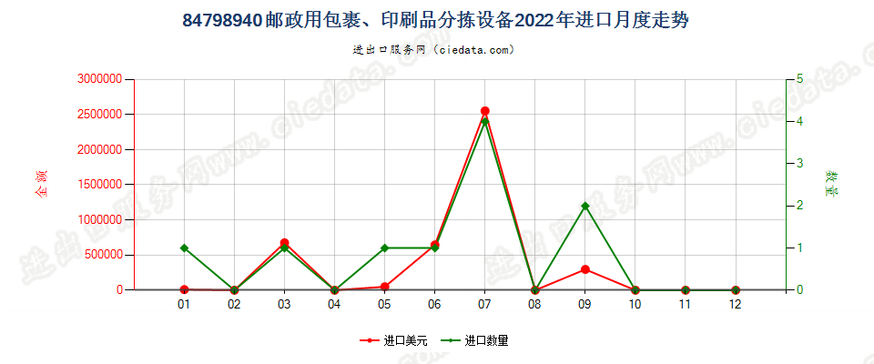 84798940邮政用包裹、印刷品分拣设备进口2022年月度走势图