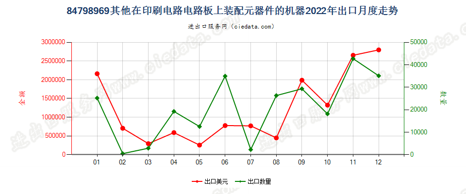 84798969其他在印刷电路电路板上装配元器件的机器出口2022年月度走势图