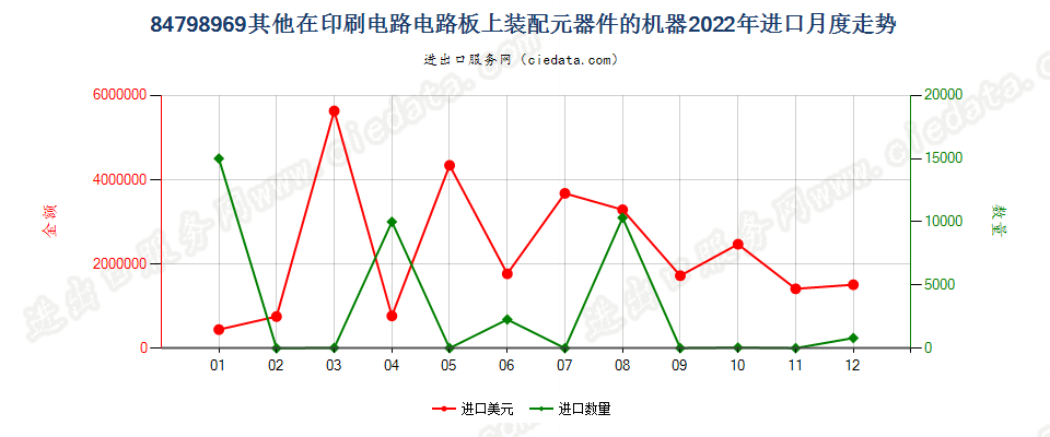 84798969其他在印刷电路电路板上装配元器件的机器进口2022年月度走势图