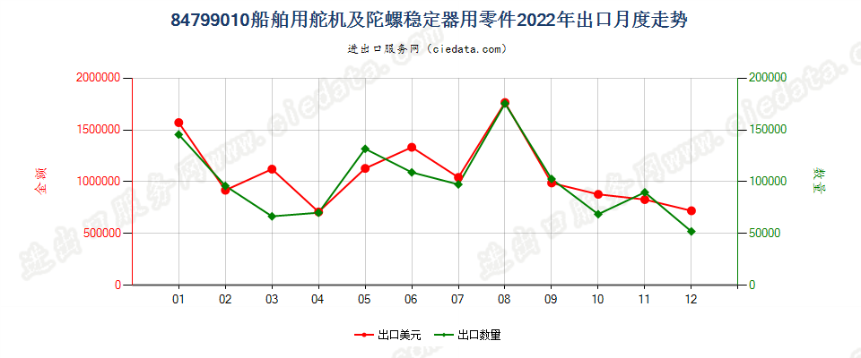 84799010船舶用舵机及陀螺稳定器用零件出口2022年月度走势图