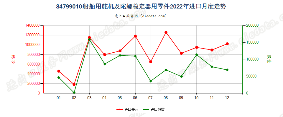 84799010船舶用舵机及陀螺稳定器用零件进口2022年月度走势图