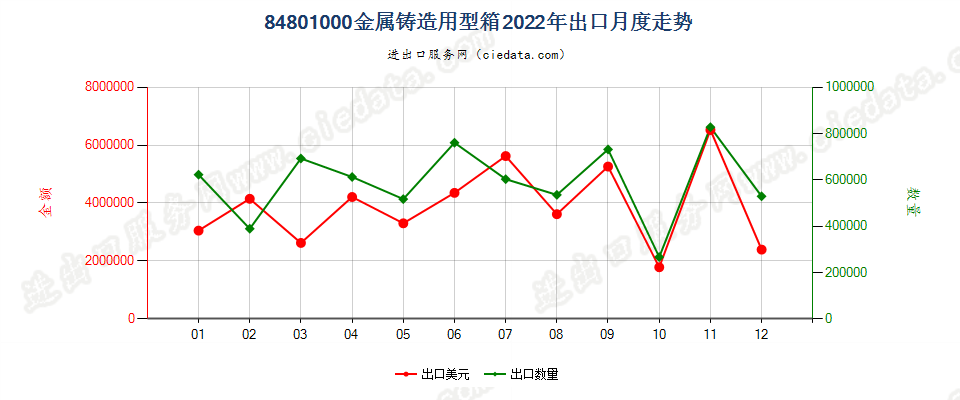 84801000金属铸造用型箱出口2022年月度走势图