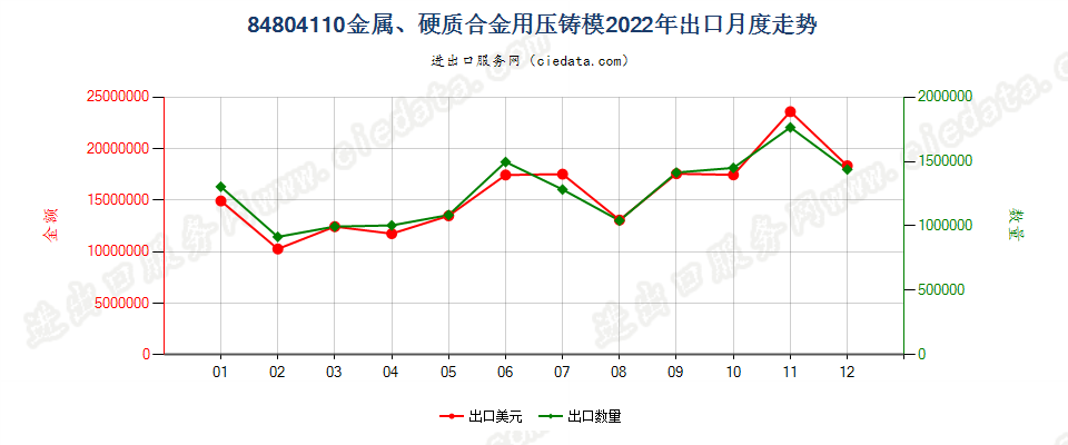 84804110金属、硬质合金用压铸模出口2022年月度走势图