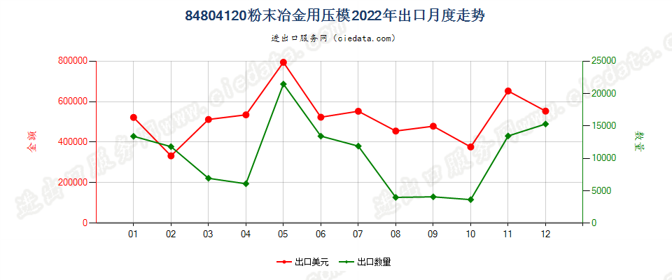 84804120粉末冶金用压模出口2022年月度走势图