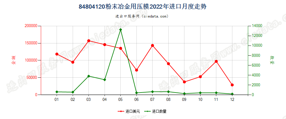 84804120粉末冶金用压模进口2022年月度走势图