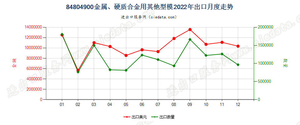 84804900金属、硬质合金用其他型模出口2022年月度走势图