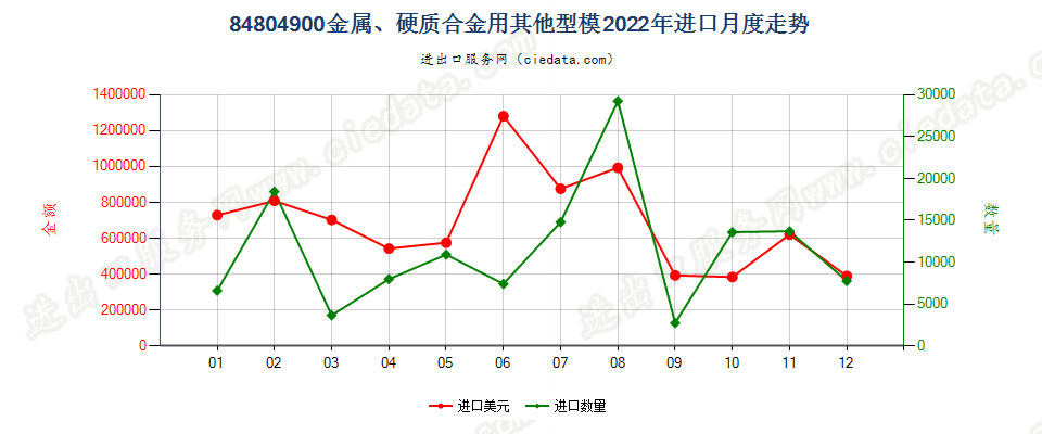 84804900金属、硬质合金用其他型模进口2022年月度走势图