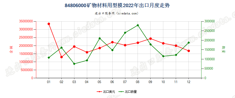 84806000矿物材料用型模出口2022年月度走势图